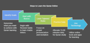 How to Learn the Quran Online as an Adult