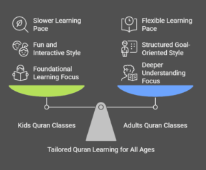 Key Differences Between Online Quran Classes for Kids and Adults