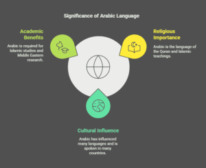 The Importance of Arabic in Different Fields