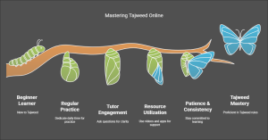 Tips for Success in Learning Tajweed Online