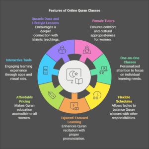 Top Features to Look for in Online Quran Classes for Ladies