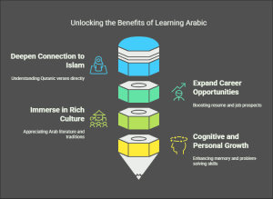 Unlock the Benefits of Learning Arabic