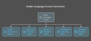 What You Will Learn in an Online Arabic Course