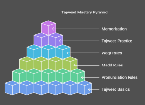 What You should Learn in a Tajweed Course