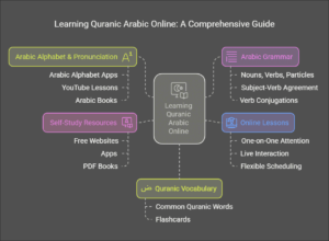 How to Learn Quranic Arabic Online