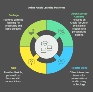 Top Platforms for Online Arabic Classes for Beginners