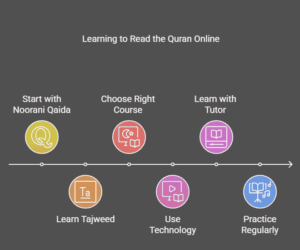 Best Way to Learn How to Read the Quran Online