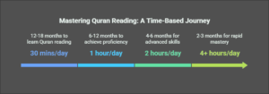 How Long Does It Take to Learn How to Read the Quran