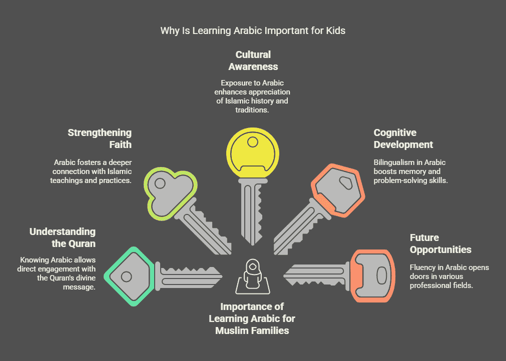 Learn Arabic For Kids: A Guide To Language And Faith Development